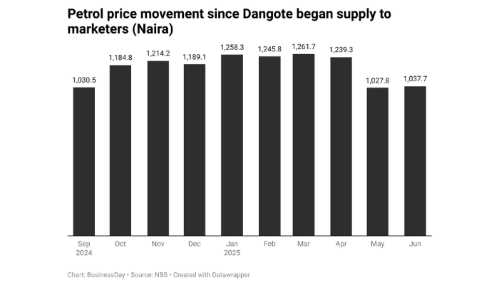 Dangote Refinery