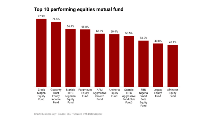 Equities Mutual Fund