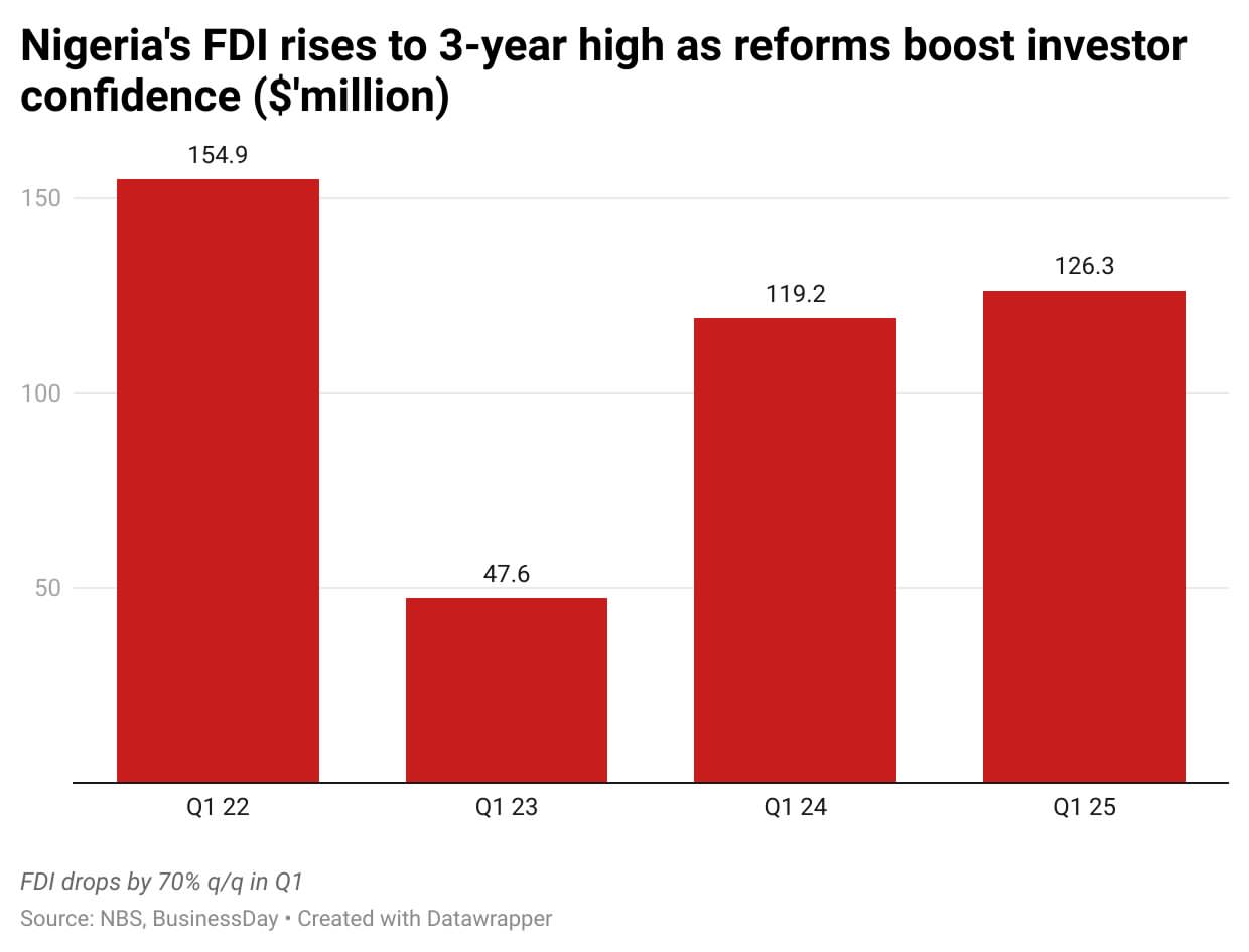 FDI rises to 3-year high
