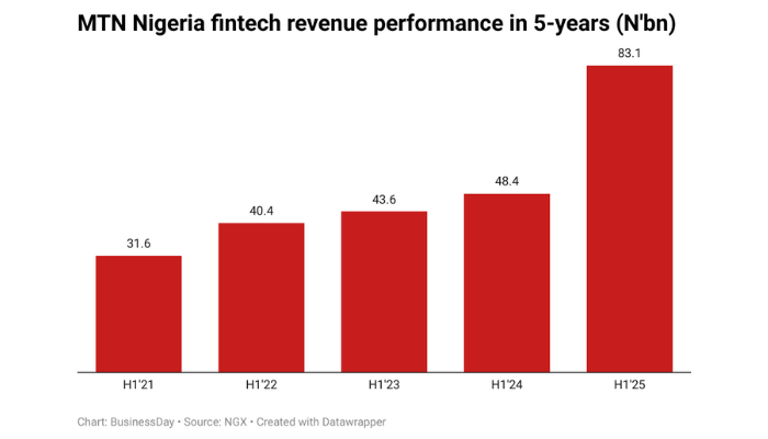 MTN Nigeria's fintech revenue