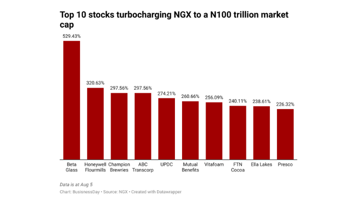 Nigeria's stock market capitalisation