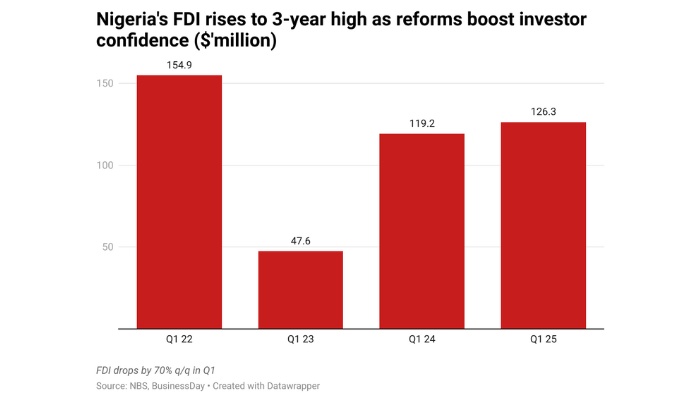 Nigeria Foreign Direct Investment