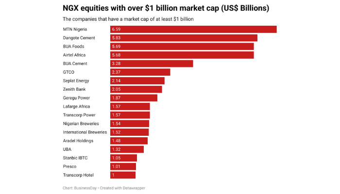 Nigerian companies with market capitalisation