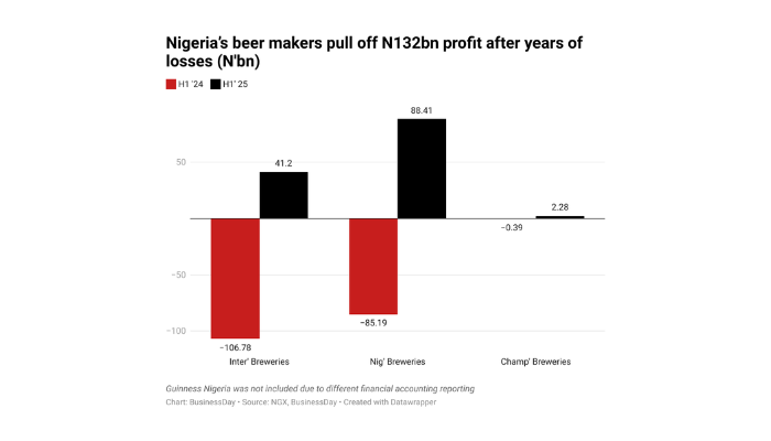 Nigeria's beer makers