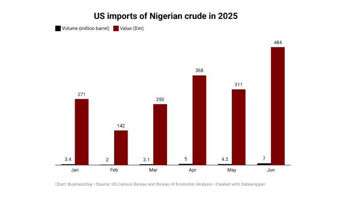 Nigeria’s crude