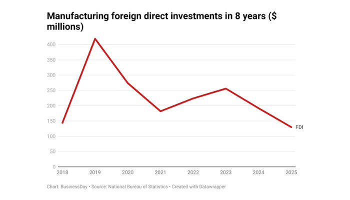 Nigeria’s manufacturing investments