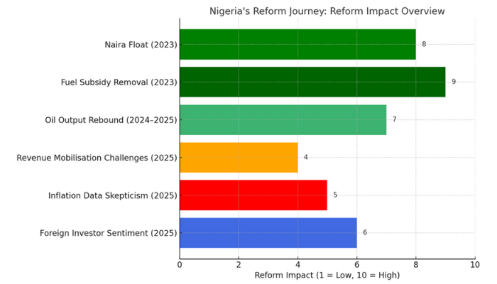 Nigeria’s reform