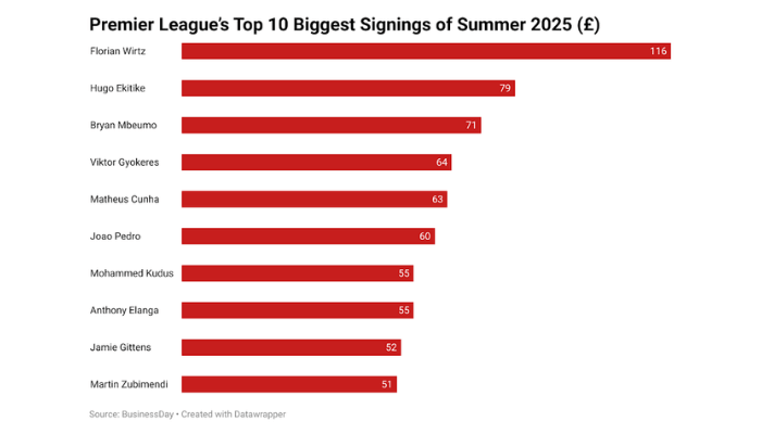 Premier League biggest signings 2025