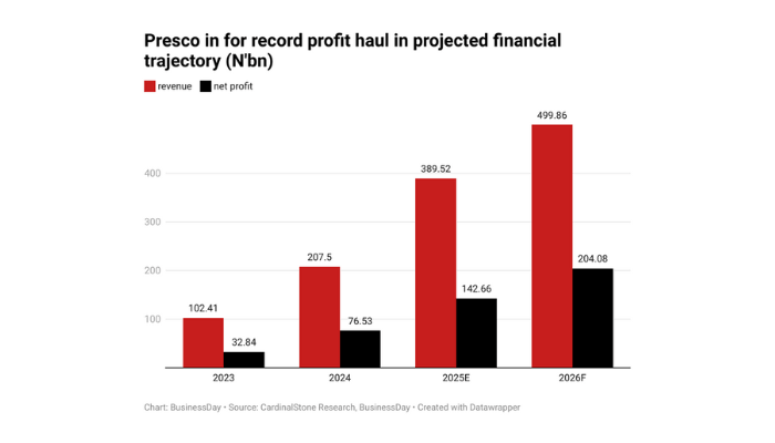Presco