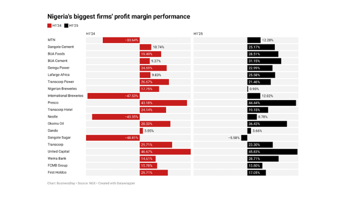 United Capital Plc and Presco Plc