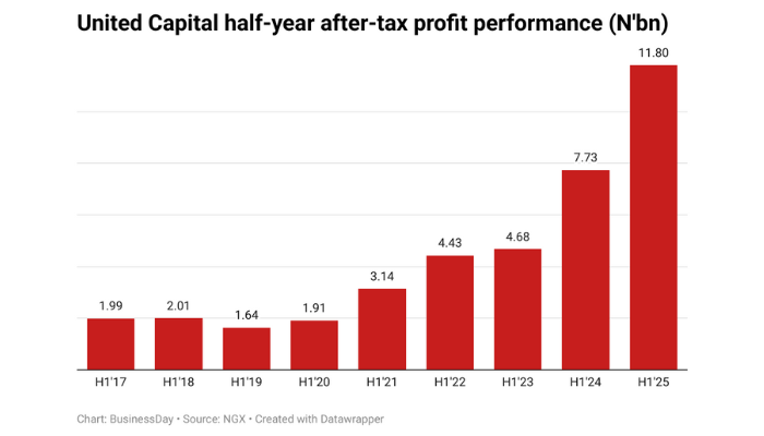 United Capital profit