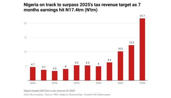 Nigeria’s tax revenue