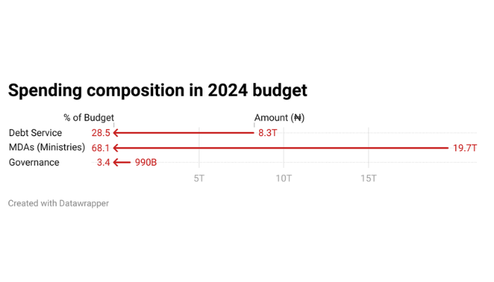 governance costs in Nigeria