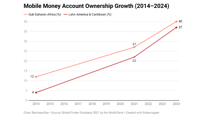 mobile money growth