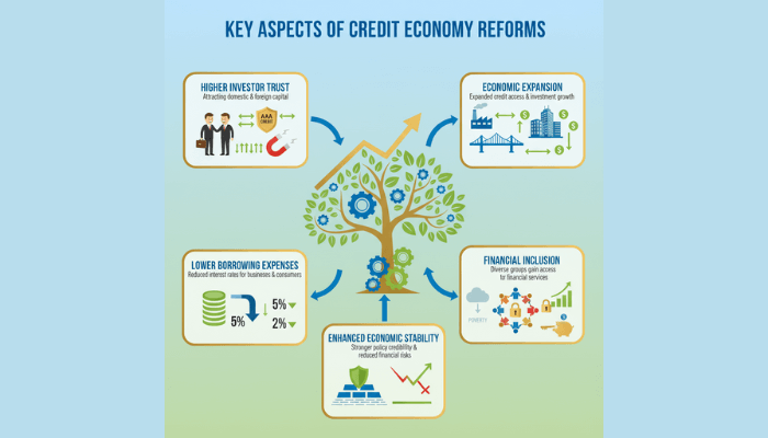 Credit Economy System Reforms