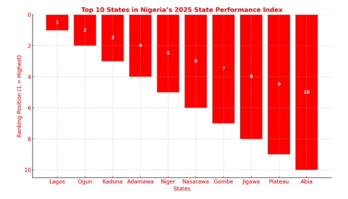 Nigeria's 2025 State Performance Index