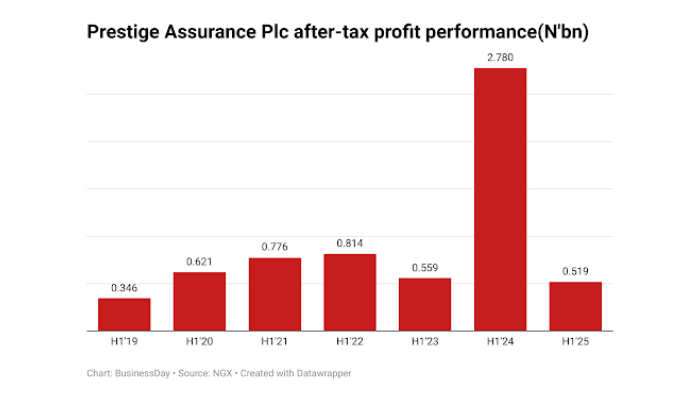 Prestige Assurance H1 profit