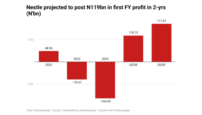 Nestle profit