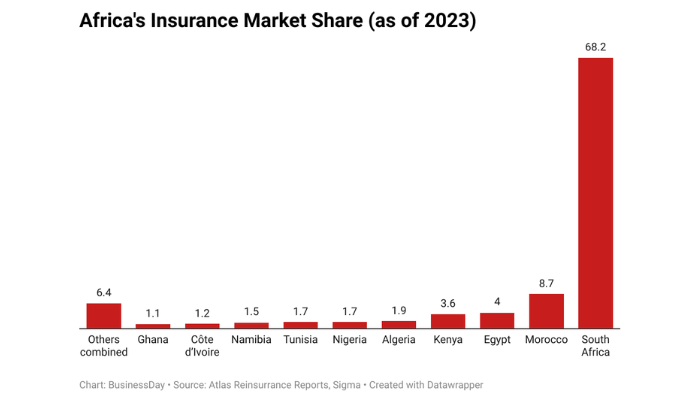 Africa insurance market