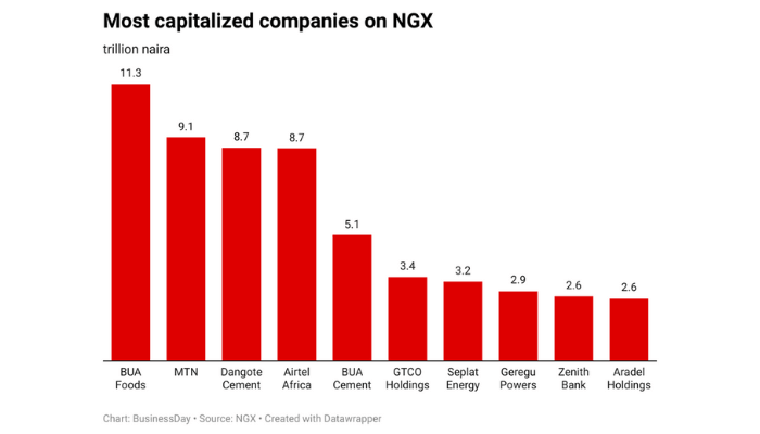 most valuable companies in Nigeria
