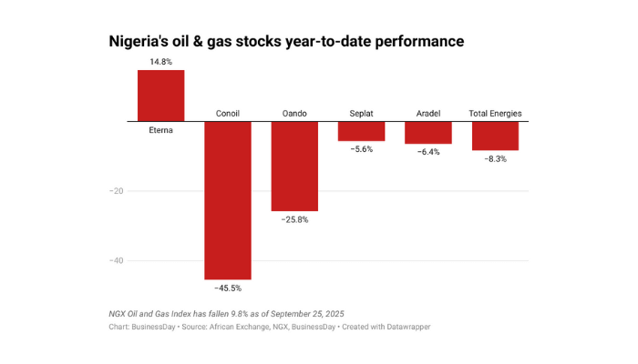 Nigeria’s oil and gas sector