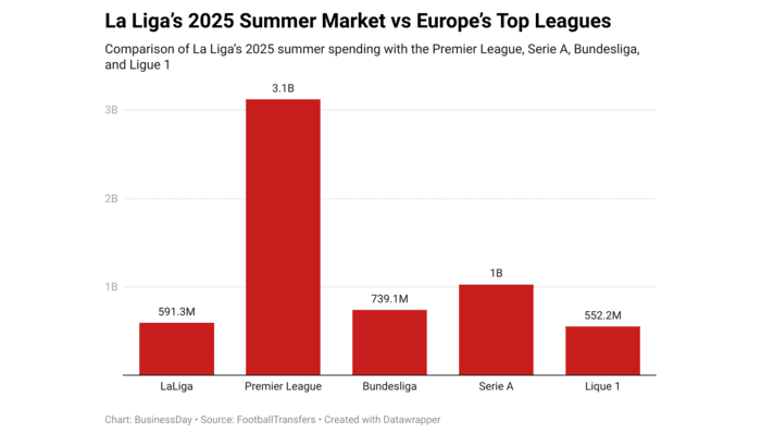 How La Liga’s economic framework curbs spending while Premier League splashes billions