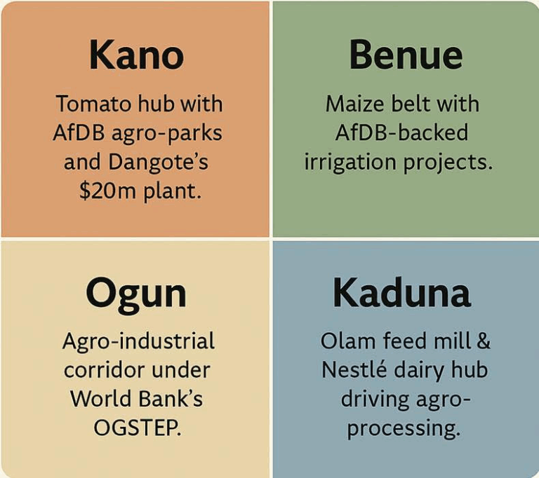 Agriculture & Agro-Processing