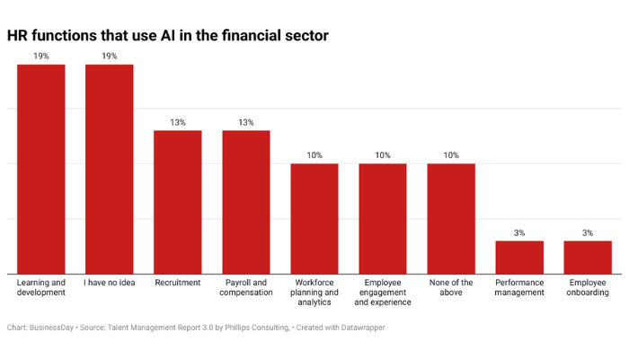 AI functions in Traditional banks cutting cost with