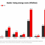 Banks' rising energy costs