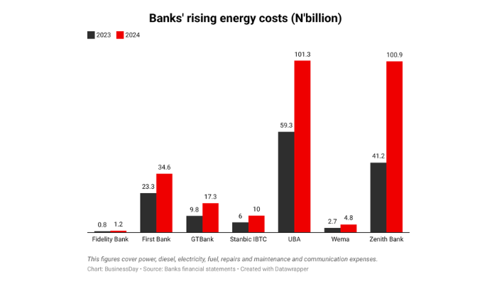 Banks' rising energy costs