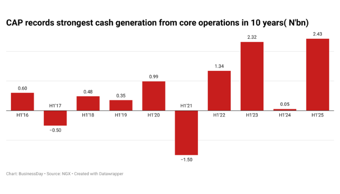Chemical and Allied Products Plc (CAP)