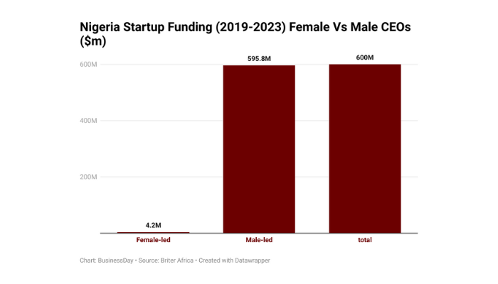 Female startups in Nigeria