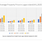 Lagos real estate
