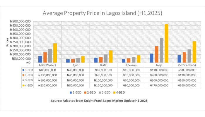 Lagos real estate