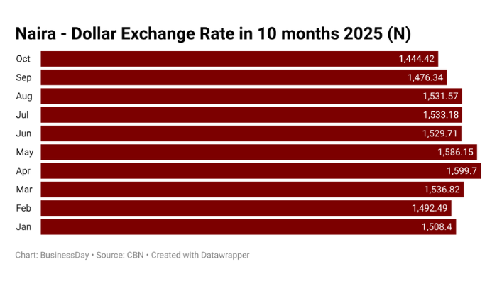 Naira hits 10-month high as investors cut dollar holdings