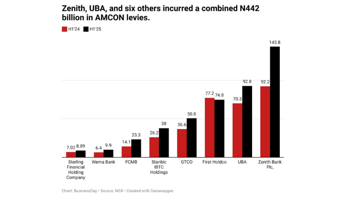 Nigeria’s biggest banks