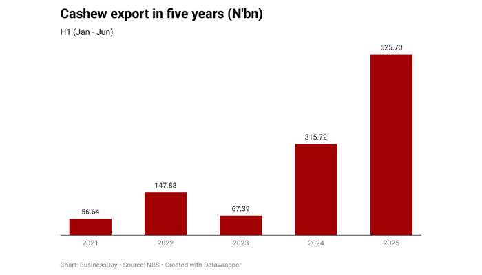 Nigeria’s cashew export