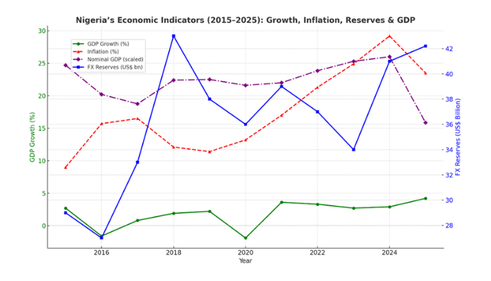 Nigeria's economic reforms