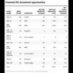 Nigeria’s oil and gas industry