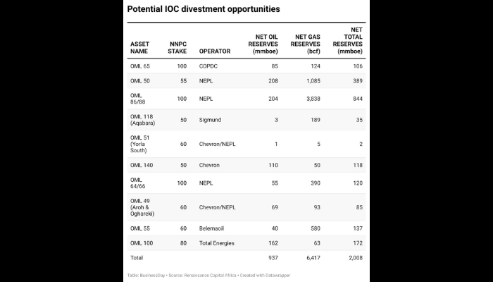 Nigeria’s oil and gas industry
