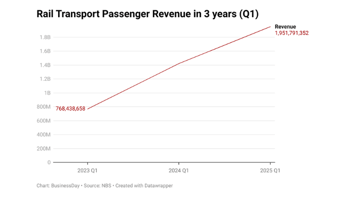 Nigeria’s rail transport passenger revenue