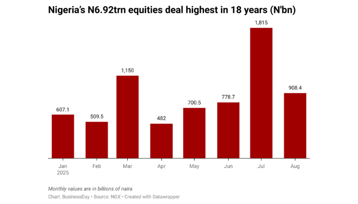 Nigeria’s stock market