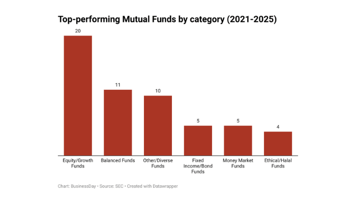 Nigeria’s top mutual funds