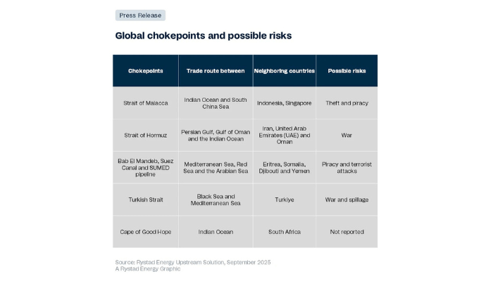 Oil and gas shipping routes