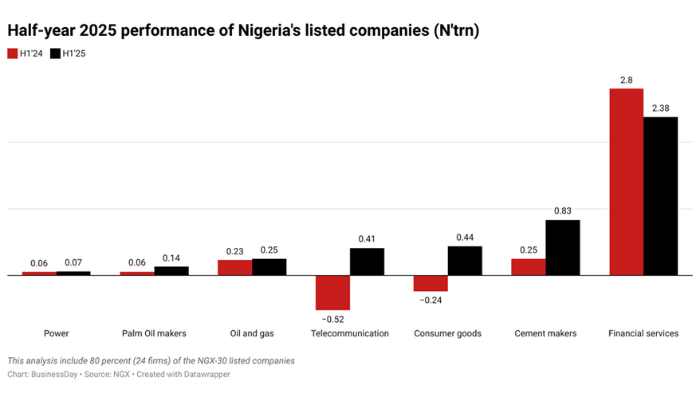 Nigeria’s biggest companies