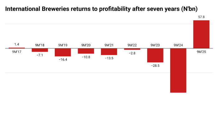 International Breweries