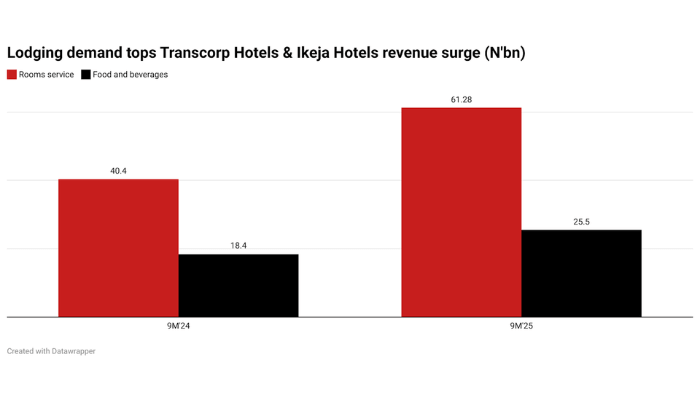Lodging demand