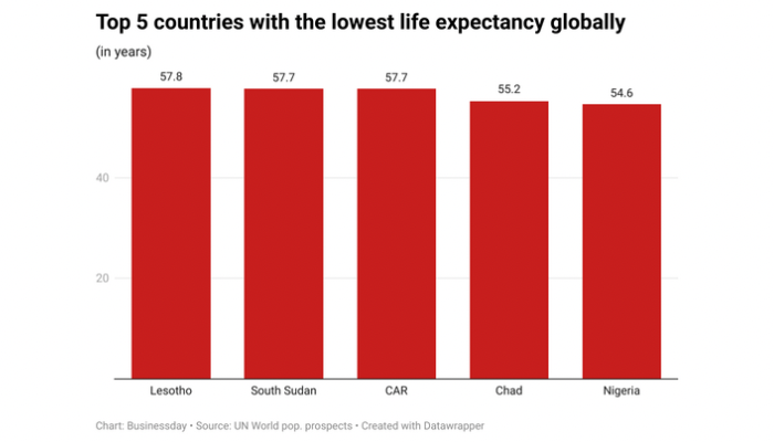 Life expectancy