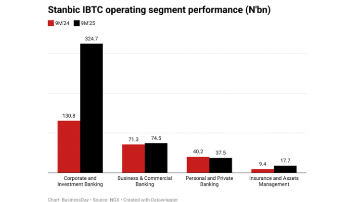 Stanbic IBTC Holdings