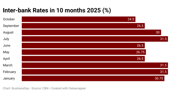 Interbank rate